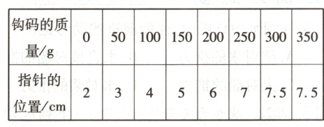 指针的2345677575位置cm