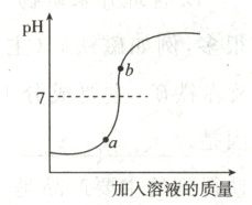 加入溶液的质量