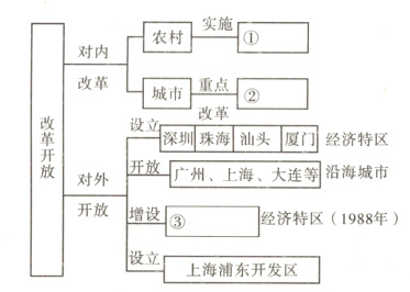 开放增设③经济特区1988年设立上海浦东开发区