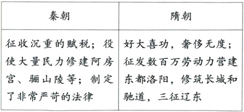 宫骊山陵等制定东都洛阳修筑长城和了非常严苛的法律驰道三征辽东