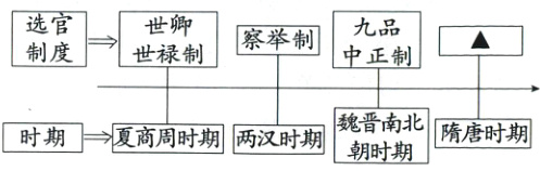 魏南北隋唐时期时期夏商周时期两汉时期