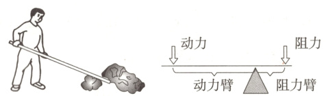 动力臂阻力臂