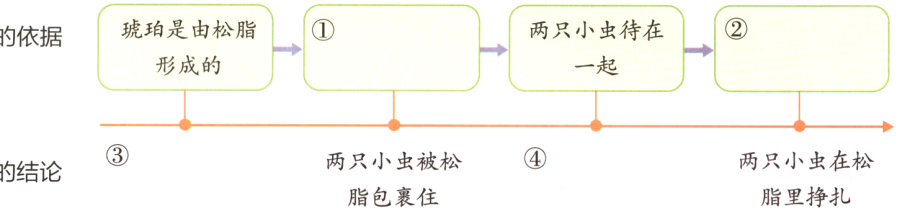 两只小虫在松两只小虫被松推测的结论脂包裹住脂里挣扎