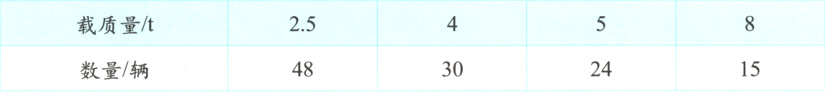 载质量t25数量辆48302415