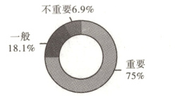 重要75%