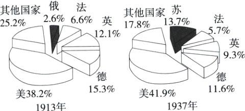 153%116%美419%美382%1937年1913年