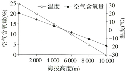 30200040006000800010000海拔高度m