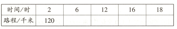 路程千米120