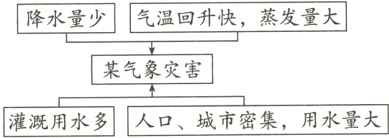 某气象灾害灌溉用水多人口城市密集 用水量大