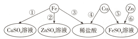 CusO溶液ZnsO溶液稀盐酸FesO溶液