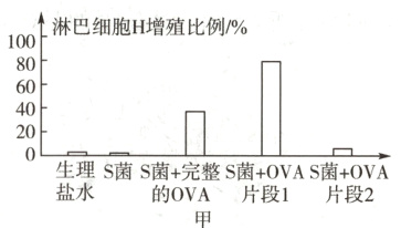 0生理S菌S菌+完整S菌+OVAS菌+OVA盐水的OVA片段1片段2