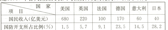 国民收入亿美元1001706040220680国防开支所占比例152351452825791