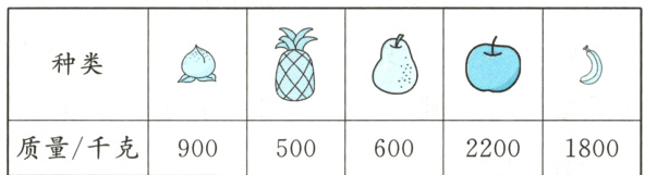 质量/千克90050060022001800