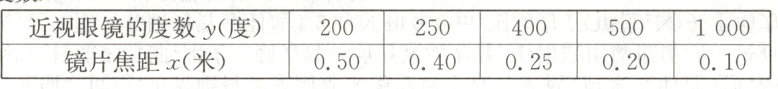 近视眼镜的度数y度2502004005001000镜片焦距x米050040025020010