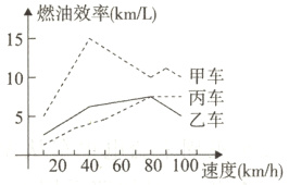 20406080100速度km/h