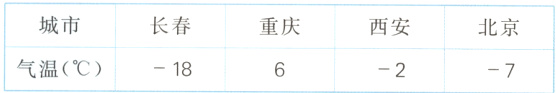 城市长春重庆西安北京气温1827