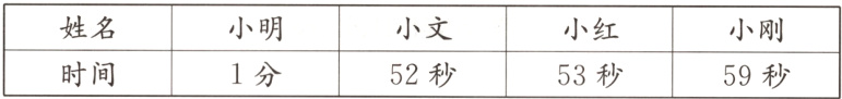 姓名小文小明小红小刚时间1分52秒53秒59秒