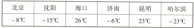 北京沈阳海口济南昆明哈尔滨8152662323