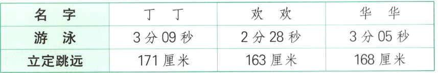 游泳168厘米163厘米171厘米立定跳远