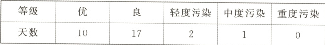 轻度污染中度污染重度污染天数1017