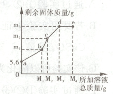 0MMMM所加溶液总质量g