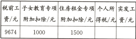 资元附加扣除元附加扣除元得税元资元967410001500