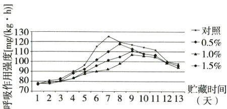 贮藏时间12345678910111213天
