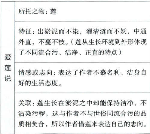 沾染污秽这与作者不与世俗同流合污的品质相契合所以作者借莲来表达自己的志向