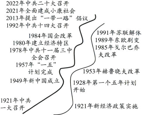 1921年中共1921年新经济政策实施一大召开
