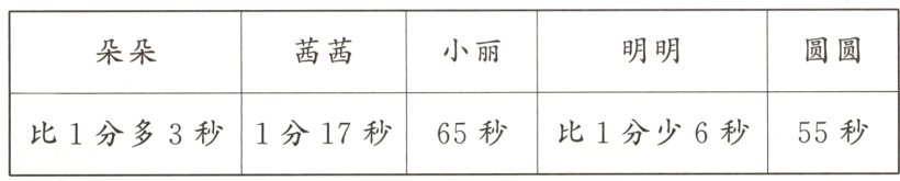 比1分多3秒1分17秒65秒比1分少6秒55秒