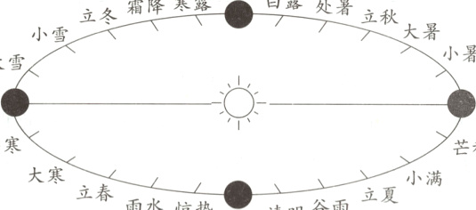 大寒小满立春立夏雨水