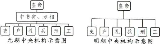 更户礼兵刑国元朝中央机构示意图明朝中央机构示意图
