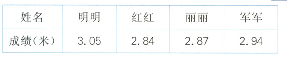 成绩米305284287294