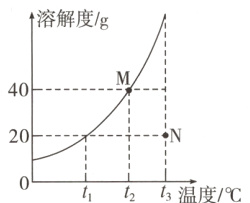 −−−−N20ttt3温度/℃