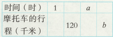 摩托车的行120程千米