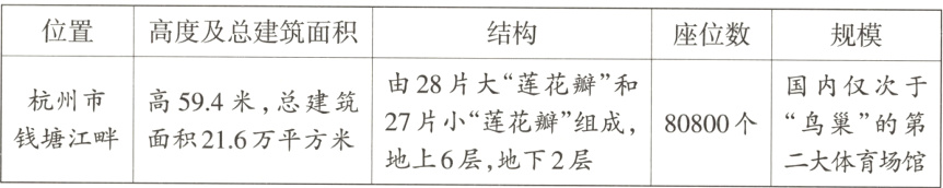 27片小'莲花瓣'组成 80800个'鸟巢'的第钱塘江畔面积216万平方米地上6层地下2层二大体育场馆