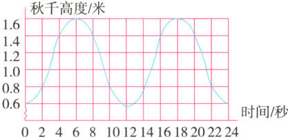 06时间秒024681012141618202224