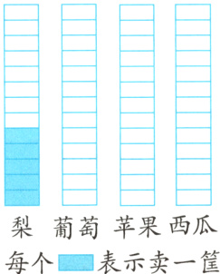 梨葡萄苹果西瓜每个二表示卖一筐