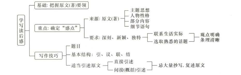 适当引述原文直接引引述忌大量抄写复述原文