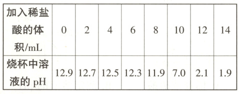 12512;11197019烧杯中溶12912721液的pH