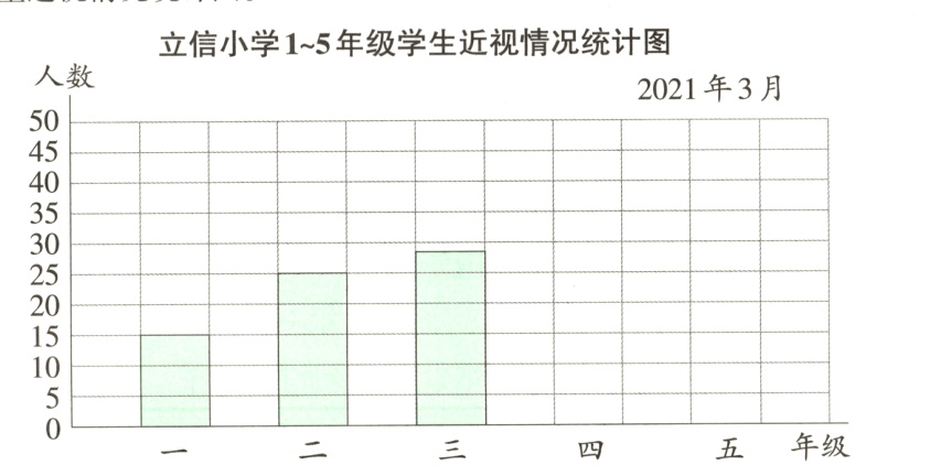 年级学生近视情况统计图立信小学1~5年级学生近视情况统计图