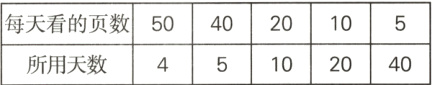 每天看的页数504020105435102040所用天数