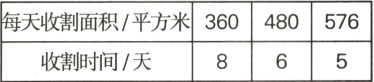 3每天收割面积平方米360480576收割时间天8635