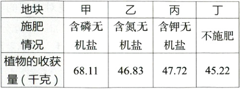 植物的收获6811468347724522量千克