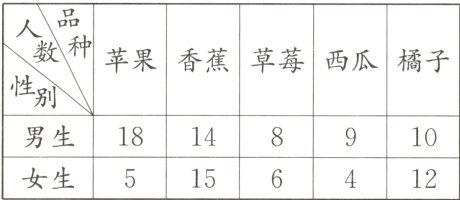 男生181410女生1512