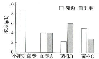 不添加菌株菌株A菌株B菌株C
