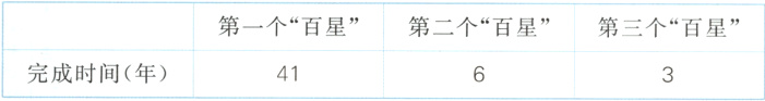 第一个百星第二个百星第三个百星完成时间年41