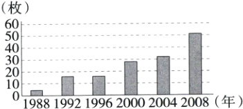 10019881992200020042008年