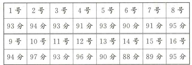 94分97分93分96分90分88分89分95分