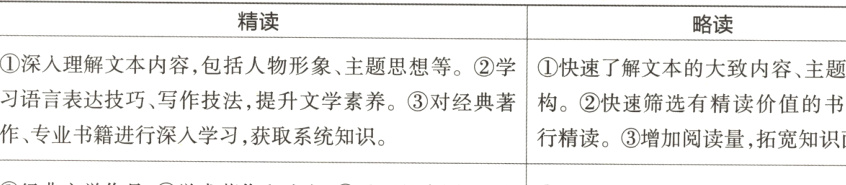 作专业书籍进行深入学习获取系统知识行精读增加阅读量拓宽知识面
